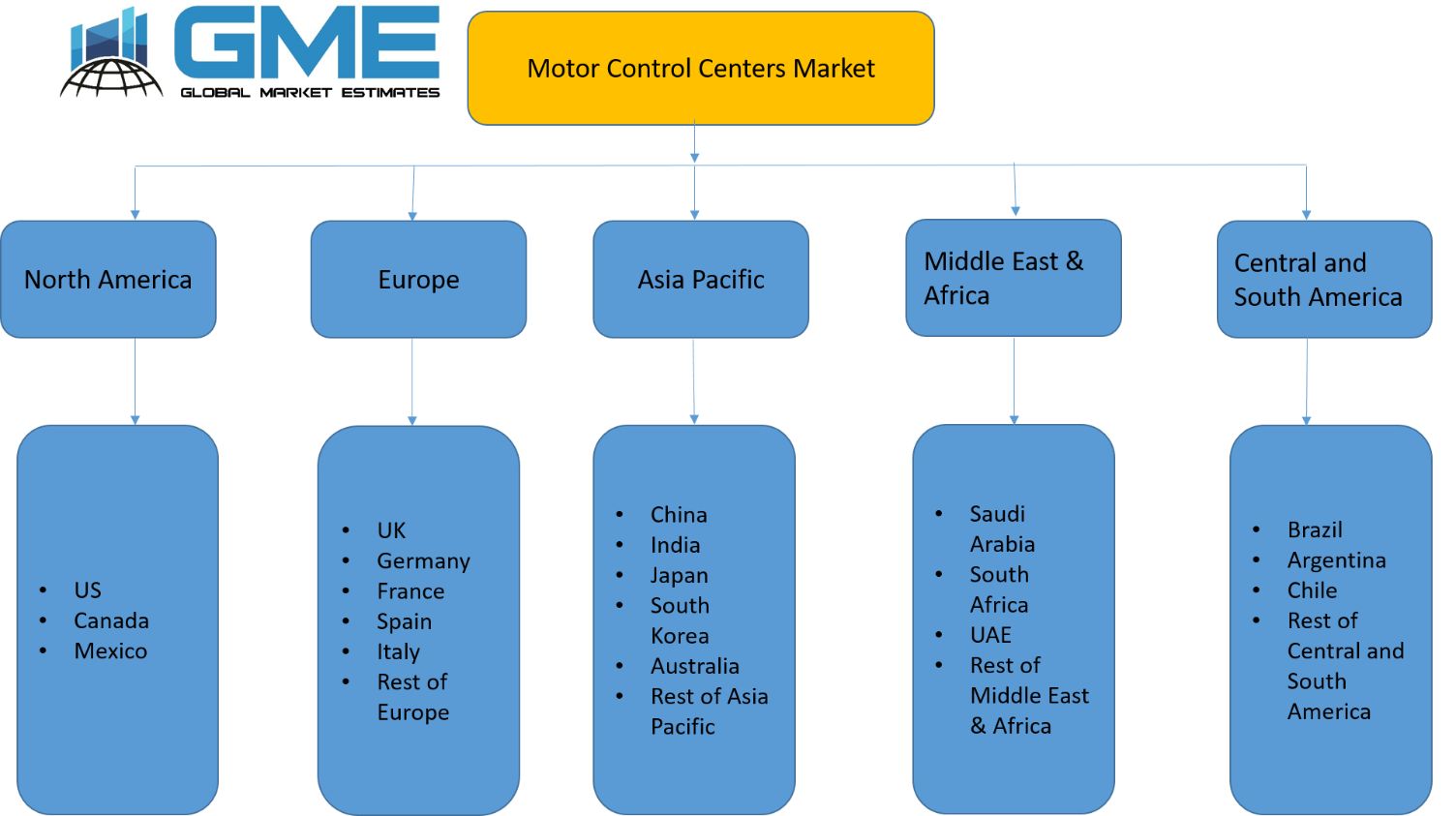 Motor Control Centers Market